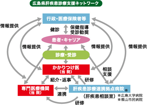 広島県肝疾患診療支援ネットワーク